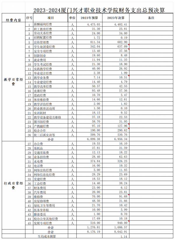 19-20.2023年度收支预决算总表_Sheet1.png