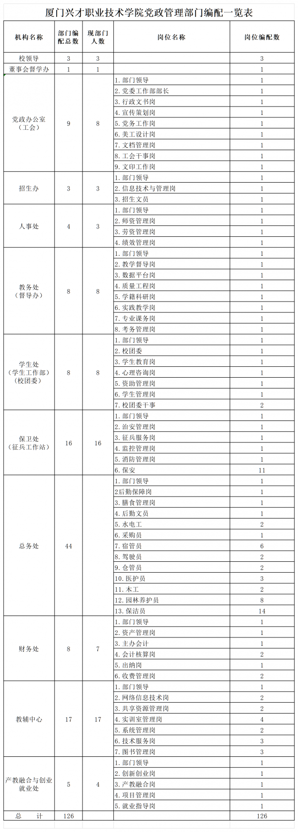 24.厦门兴才职业技术学院党政管理部门编配一览表_Sheet1.png