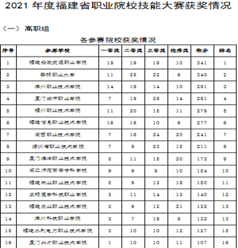 2021省赛排名