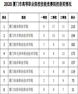 2020年市赛排名